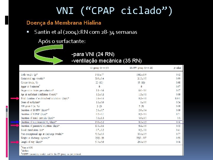 VNI (“CPAP ciclado”) Doença da Membrana Hialina Santin et al (2004): RN com 28