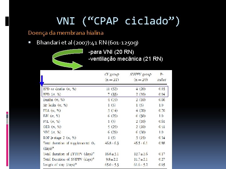 VNI (“CPAP ciclado”) Doença da membrana hialina Bhandari et al (2007): 41 RN (601