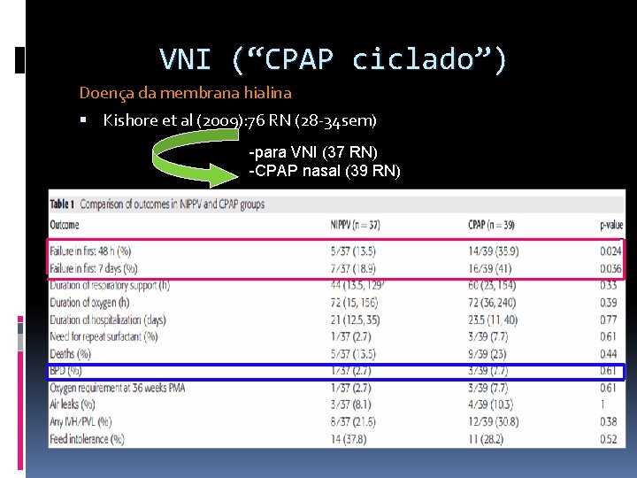 VNI (“CPAP ciclado”) Doença da membrana hialina Kishore et al (2009): 76 RN (28