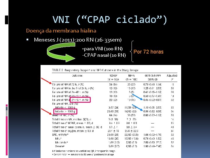 VNI (“CPAP ciclado”) Doença da membrana hialina Meneses J (2011): 200 RN (26 -33