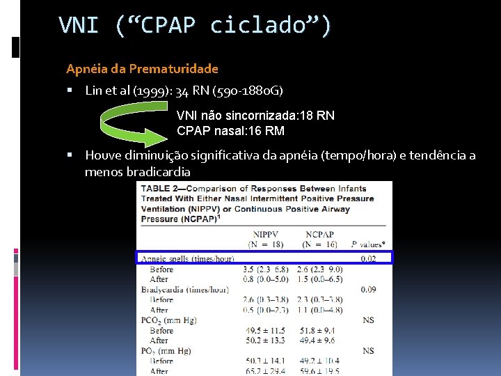 VNI (“CPAP ciclado”) Apnéia da Prematuridade Lin et al (1999): 34 RN (590 -1880