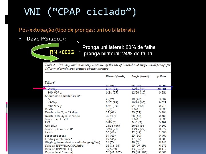 VNI (“CPAP ciclado”) Pós-extubação (tipo de prongas: uni ou bilaterais) Davis PG (2001) :