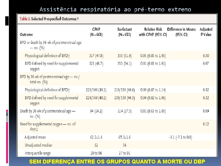 Assistência respiratória ao pré-termo extremo SEM DIFERENÇA ENTRE OS GRUPOS QUANTO A MORTE OU