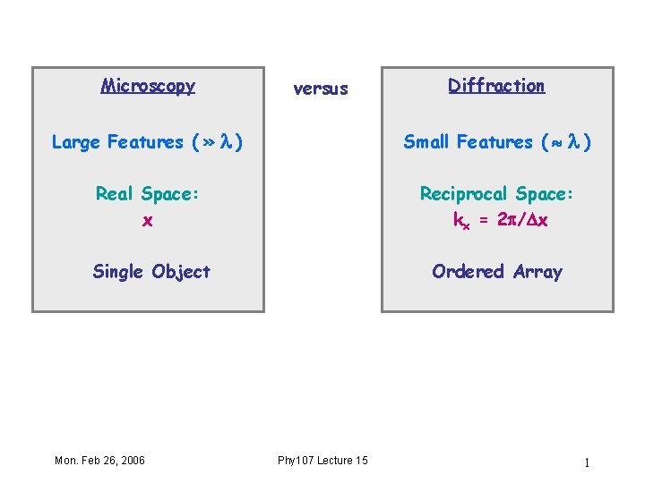 Microscopy versus Diffraction Large Features ( » ) Small Features ( ) Real Space:
