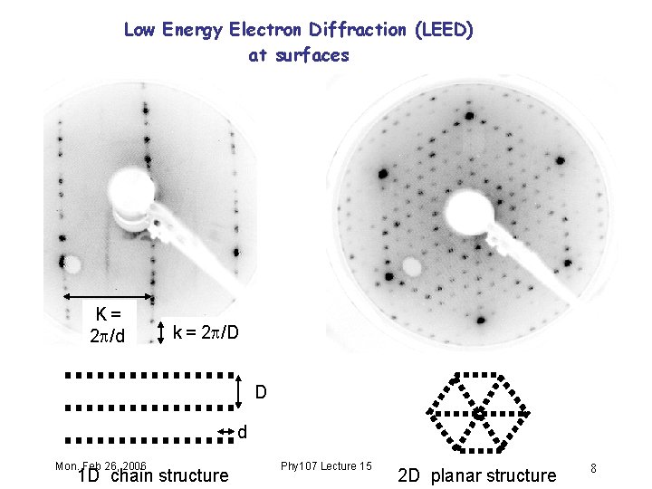 Low Energy Electron Diffraction (LEED) at surfaces K= 2 /d k = 2 /D