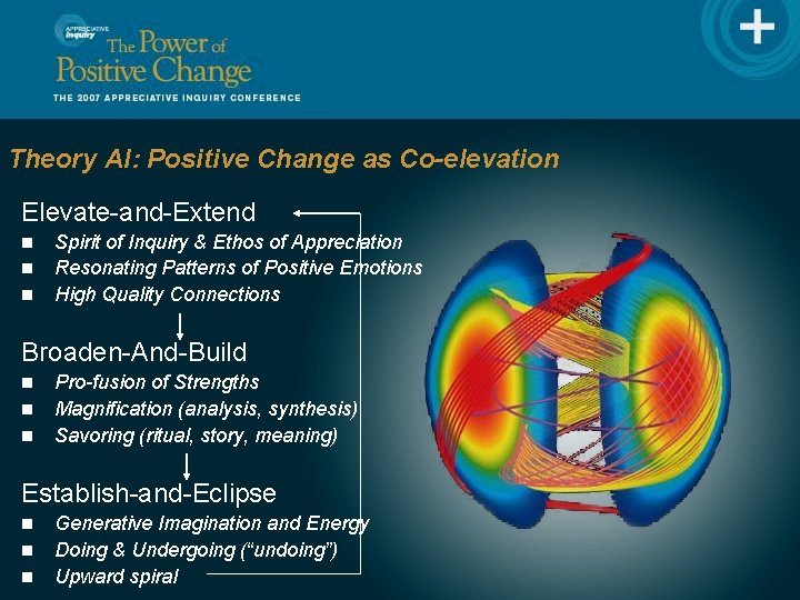 Theory AI: Positive Change as Co-elevation Elevate-and-Extend n n n Spirit of Inquiry &