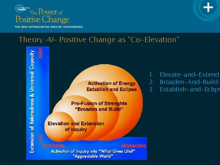 Theory AI- Positive Change as “Co-Elevation” 1. Elevate-and-Extend 2. Broaden-And-Build 3. Establish-and-Eclips . 