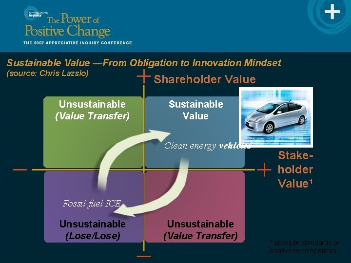 Sustainable Value —From Obligation to Innovation Mindset (source: Chris Lazslo) Unsustainable (Value Transfer) Shareholder