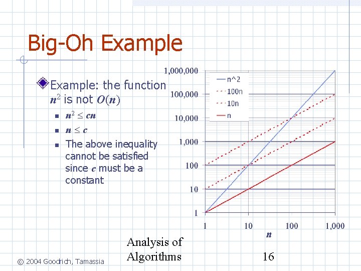 Big-Oh Example: the function n 2 is not O(n) n 2 cn n c