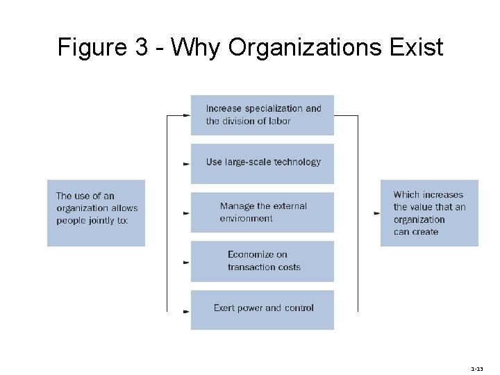 Figure 3 - Why Organizations Exist 1 -13 