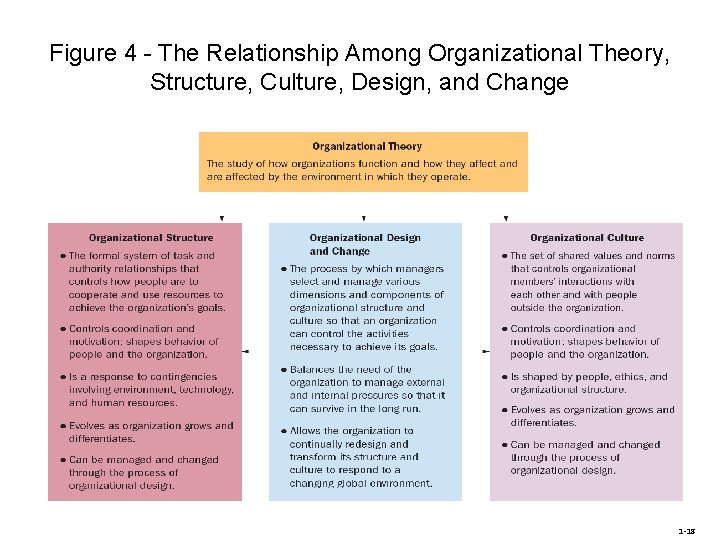 Figure 4 - The Relationship Among Organizational Theory, Structure, Culture, Design, and Change 1