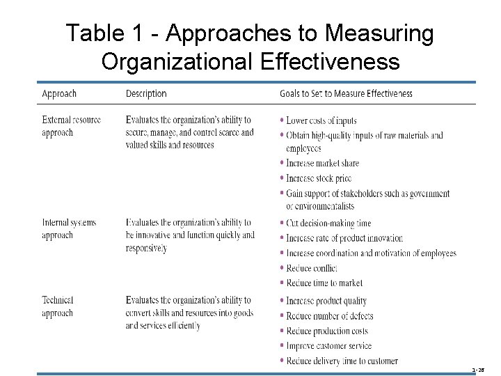 Table 1 - Approaches to Measuring Organizational Effectiveness 1 -26 