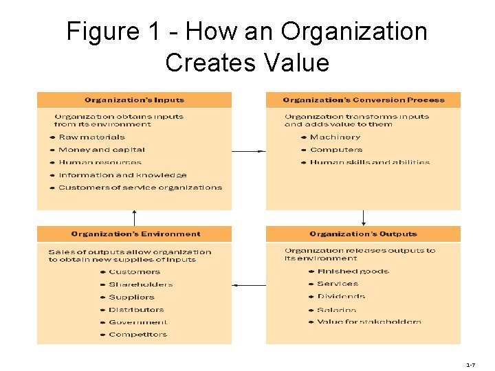 Figure 1 - How an Organization Creates Value 1 -7 