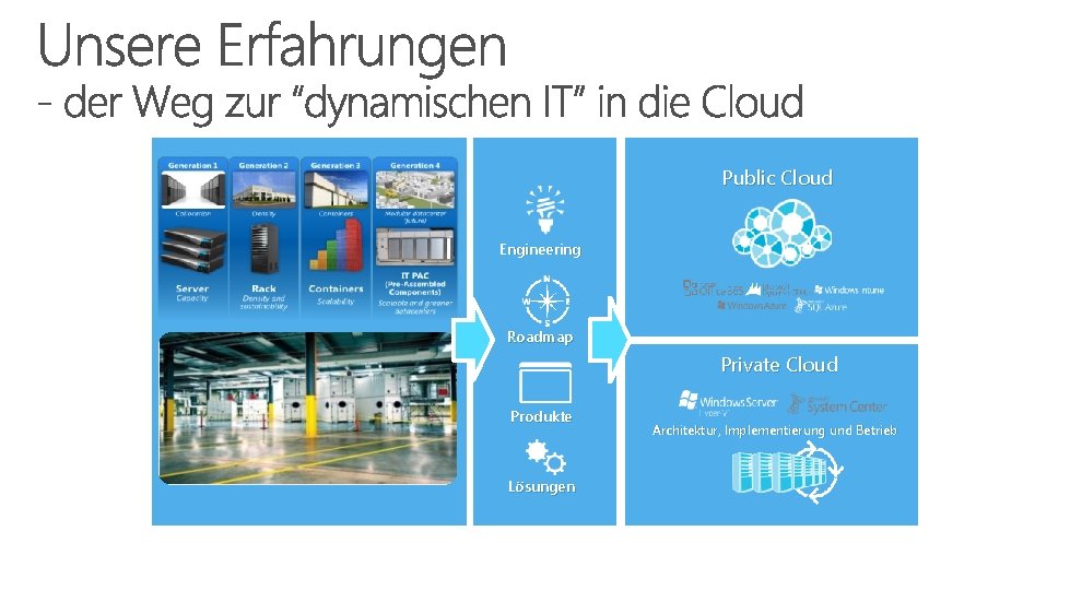 Public Cloud Engineering Roadmap Private Cloud Produkte Lösungen Architektur, Implementierung und Betrieb 