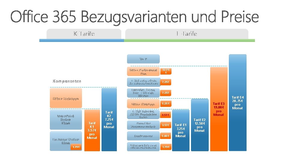 K-Tarife E-Tarife Vo. IP Komponenten Office Web. Apps Share. Point Online Kiosk Exchange Online