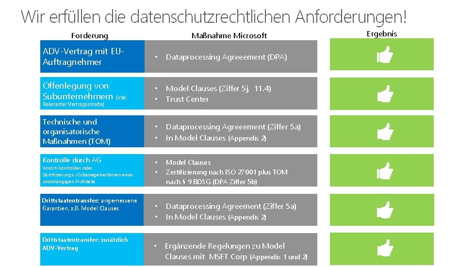 Wir erfüllen die datenschutzrechtlichen Anforderungen! Maßnahme Microsoft Forderung ADV-Vertrag mit EUAuftragnehmer • Dataprocessing Agreeement