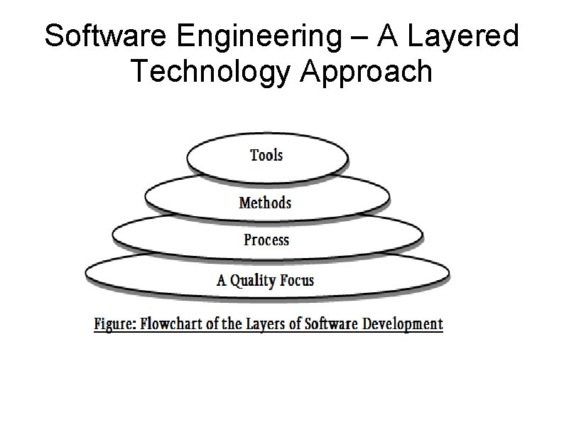 Software Engineering – A Layered Technology Approach 