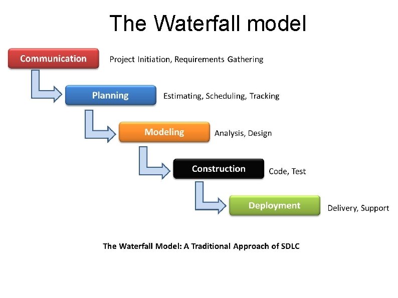  The Waterfall model 
