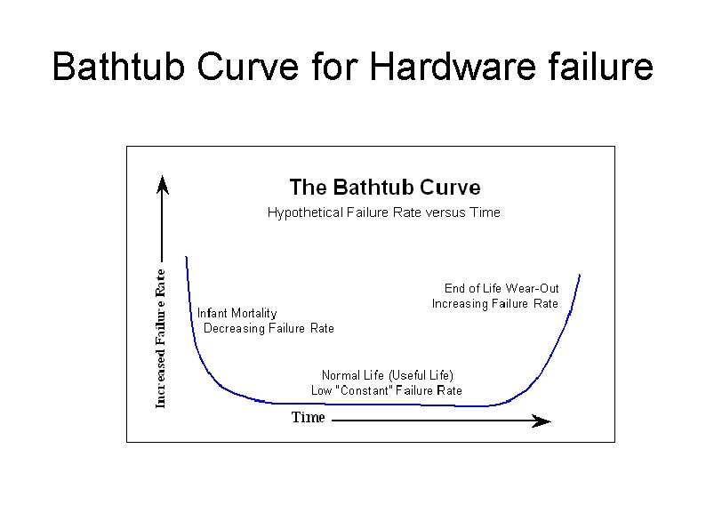 Bathtub Curve for Hardware failure 