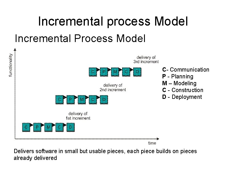 Incremental process Model Incremental Process Model C- Communication P - Planning M – Modeling