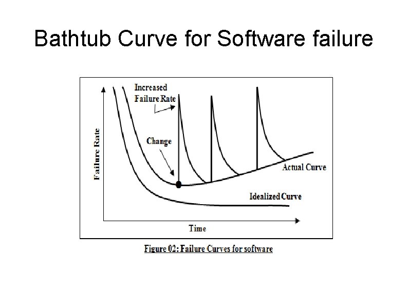 Bathtub Curve for Software failure 