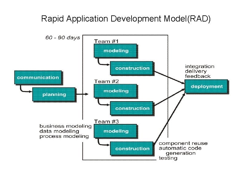  Rapid Application Development Model(RAD) 