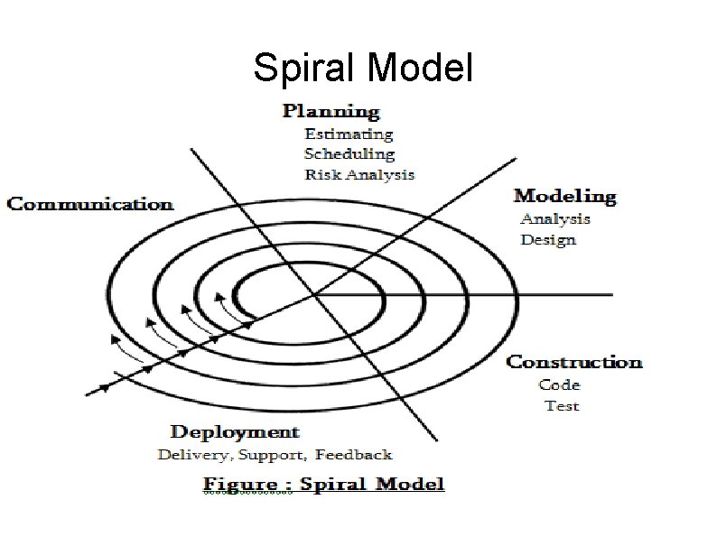  Spiral Model 