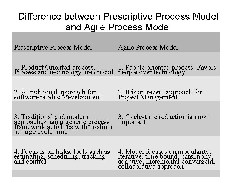 Difference between Prescriptive Process Model and Agile Process Model Prescriptive Process Model Agile Process