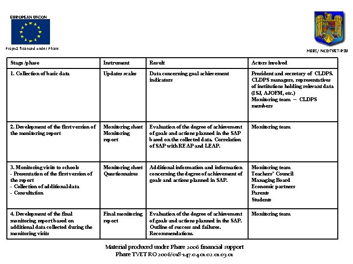 EUROPEAN UNION Project financed under Phare MERI/ NCDTVET-PIU Stage /phase Instrument Result Actors involved