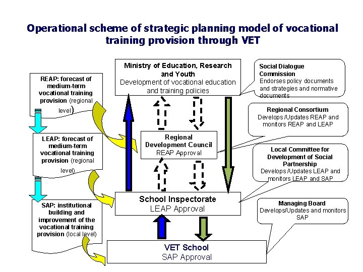 Operational scheme of strategic planning model of vocational training provision through VET REAP: forecast