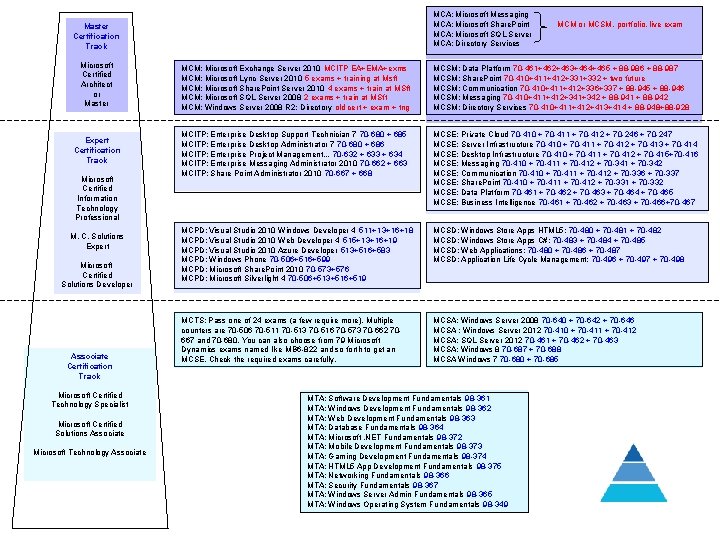 MCA: Microsoft Messaging MCA: Microsoft Share. Point MCA: Microsoft SQL Server MCA: Directory Services