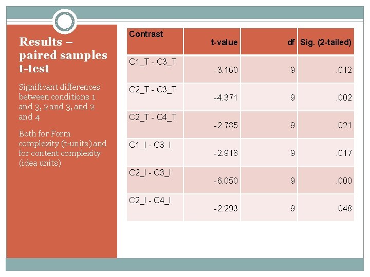 Results – paired samples t-test Significant differences between conditions 1 and 3, 2 and