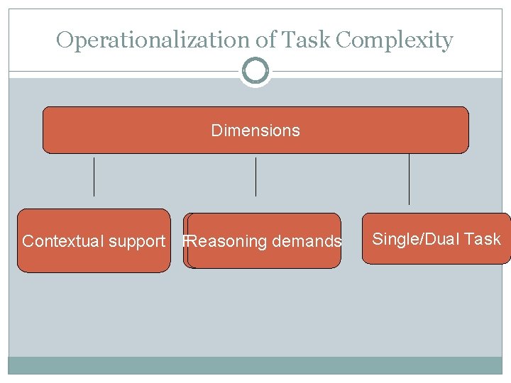 Operationalization of Task Complexity Dimensions Reasoningdemands Contextual support Reasoning Single/Dual Task 