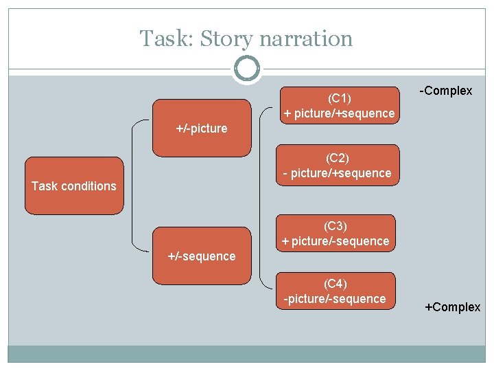 Task: Story narration (C 1) + picture/+sequence -Complex +/-picture (C 2) - picture/+sequence Task