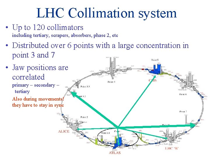 LHC Collimation system • Up to 120 collimators including tertiary, scrapers, absorbers, phase 2,