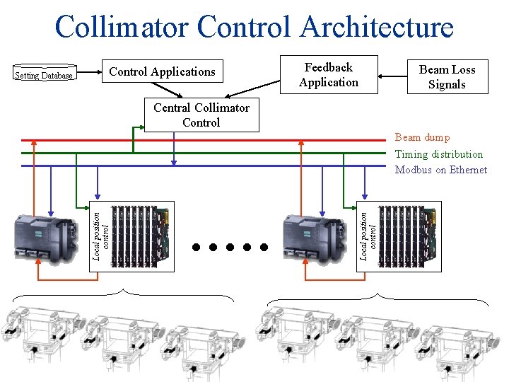 Collimator Control Architecture Control Applications Feedback Application Beam Loss Signals Central Collimator Control .