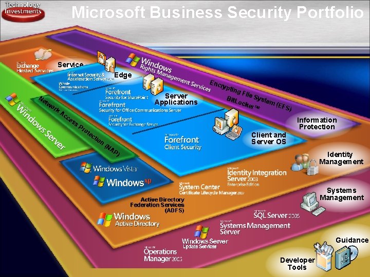 Microsoft Business Security Portfolio Service s Ne tw Edge Server Applications or k A