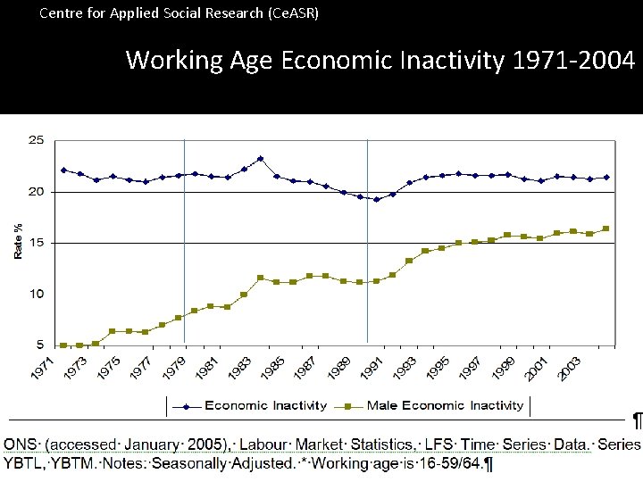 Centre for Applied Social Research (Ce. ASR) Working Age Economic Inactivity 1971 -2004 