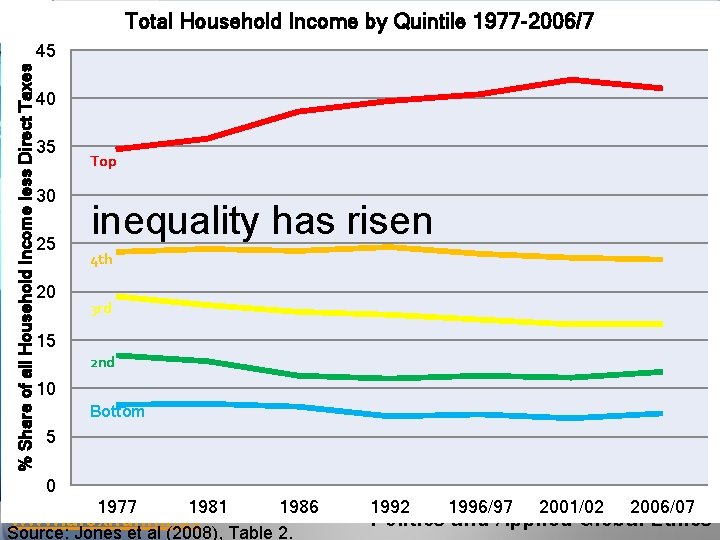 Total Household Income by Quintile 1977 -2006/7 % Share of all Household Income less