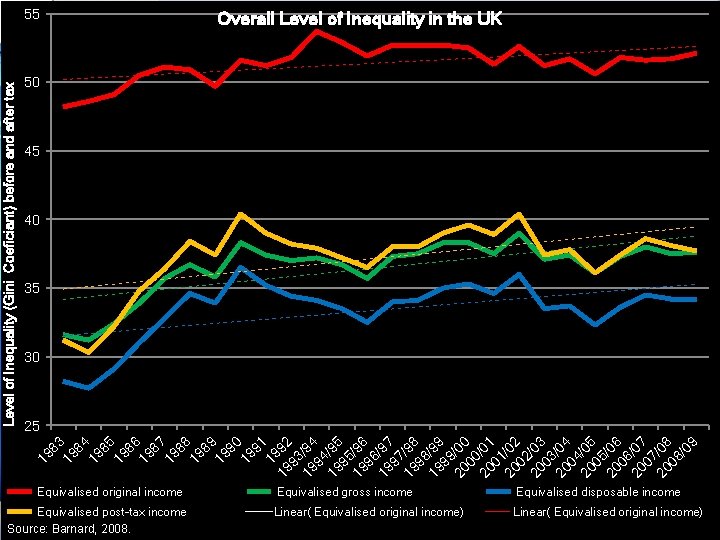 Overall Level of Inequality in the UK 50 45 40 35 30 25 19