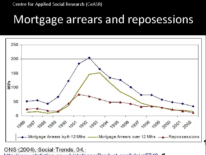 Centre for Applied Social Research (Ce. ASR) Mortgage arrears and reposessions 