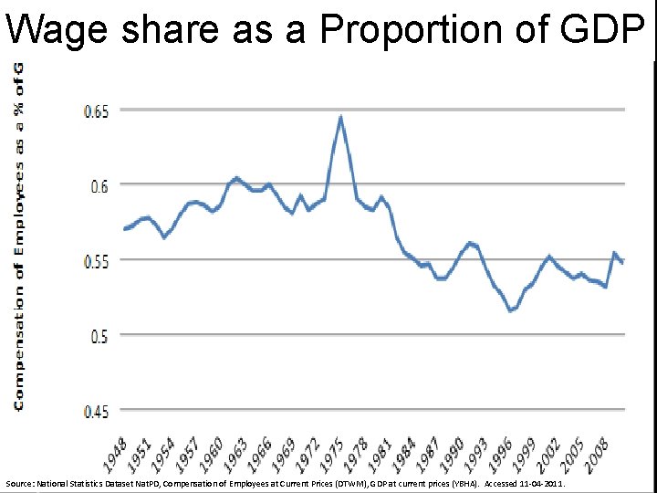 Centre for Applied Social Research (Ce. ASR) Wage share as a Proportion of GDP