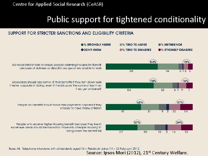 Centre for Applied Social Research (Ce. ASR) Public support for tightened conditionality Source: Ipsos