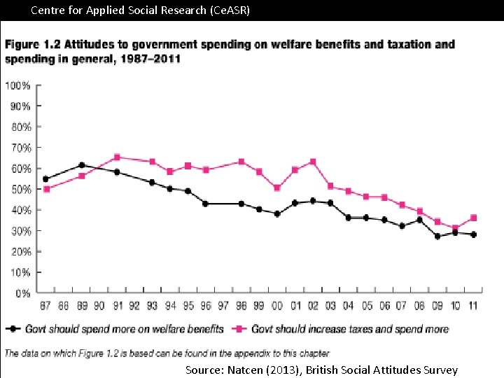 Centre for Applied Social Research (Ce. ASR) Source: Natcen (2013), British Social Attitudes Survey