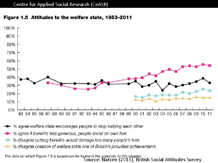 Centre for Applied Social Research (Ce. ASR) Source: Natcen (2013), British Social Attitudes Survey