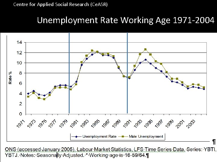 Centre for Applied Social Research (Ce. ASR) Unemployment Rate Working Age 1971 -2004 