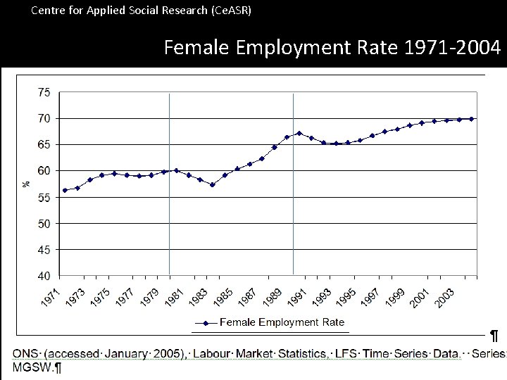 Centre for Applied Social Research (Ce. ASR) Female Employment Rate 1971 -2004 