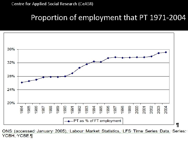 Centre for Applied Social Research (Ce. ASR) Proportion of employment that PT 1971 -2004