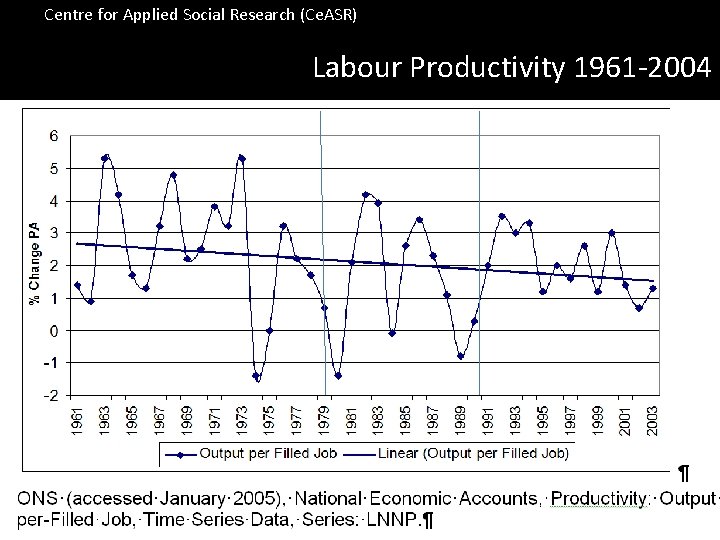 Centre for Applied Social Research (Ce. ASR) Labour Productivity 1961 -2004 