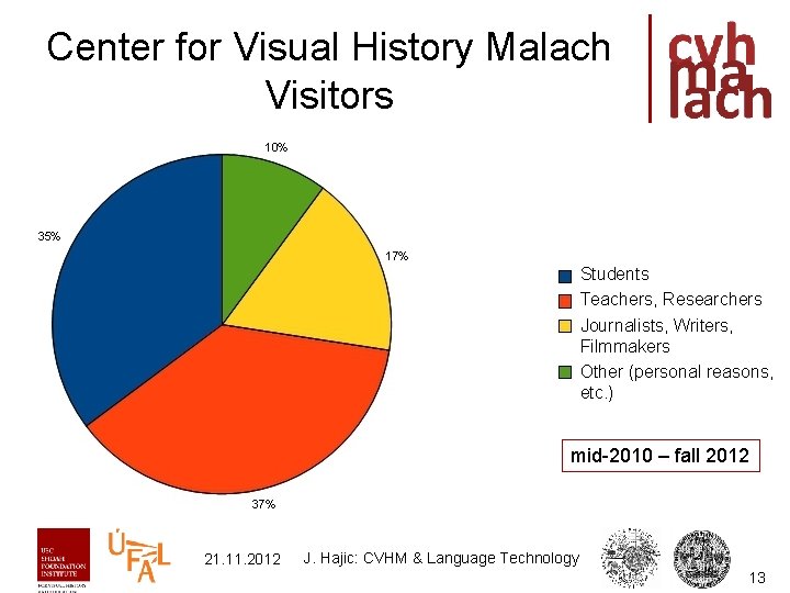 Center for Visual History Malach Visitors Students Teachers, Researchers Journalists, Writers, Filmmakers Other (personal